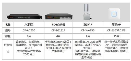 助跑教育业，COMFAST 学校无线网络覆盖方案与网络设备解析